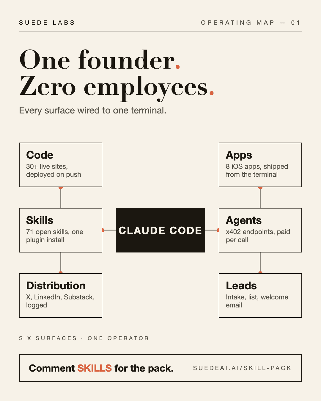 Suede Labs operating map: Claude Code at the center, wired to code, apps, skills, agents, distribution, and leads